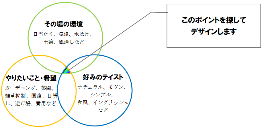 ガーデンデザインの要点